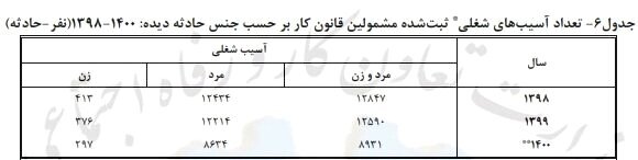 کاهش ۱۵ درصدی نرخ آسیب‌های شغلی در ایران