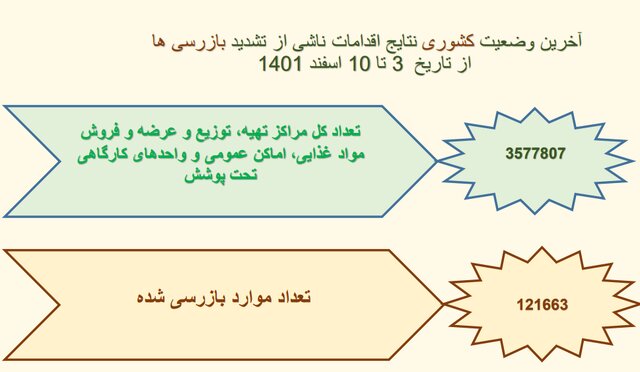 استفاده ۱۵ درصدی از ماسک در کشور/پلمپ ۴۰۶ واحد صنفی متخلف در یک هفته