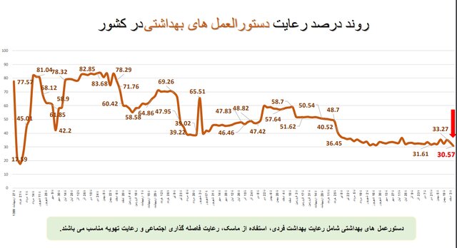 استفاده ۱۵ درصدی از ماسک در کشور/پلمپ ۴۰۶ واحد صنفی متخلف در یک هفته