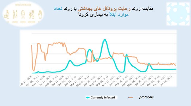 استفاده ۱۵ درصدی از ماسک در کشور/پلمپ ۴۰۶ واحد صنفی متخلف در یک هفته