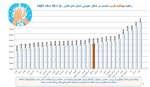 استفاده ۱۵ درصدی از ماسک در کشور/پلمپ ۴۰۶ واحد صنفی متخلف در یک هفته