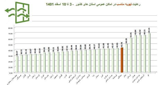 استفاده ۱۵ درصدی از ماسک در کشور/پلمپ ۴۰۶ واحد صنفی متخلف در یک هفته