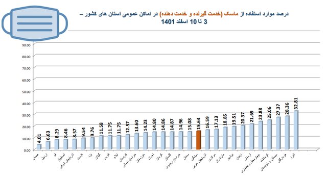 استفاده ۱۵ درصدی از ماسک در کشور/پلمپ ۴۰۶ واحد صنفی متخلف در یک هفته