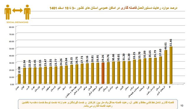 استفاده ۱۵ درصدی از ماسک در کشور/پلمپ ۴۰۶ واحد صنفی متخلف در یک هفته