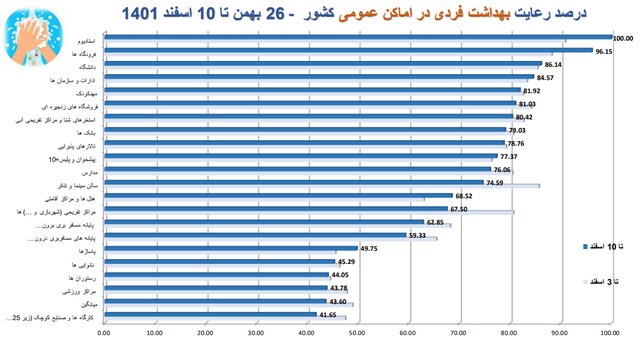 استفاده ۱۵ درصدی از ماسک در کشور/پلمپ ۴۰۶ واحد صنفی متخلف در یک هفته