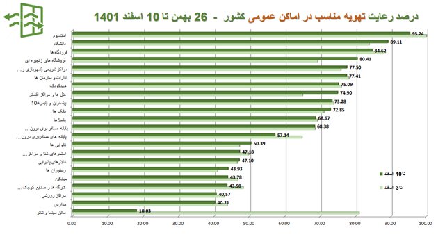 استفاده ۱۵ درصدی از ماسک در کشور/پلمپ ۴۰۶ واحد صنفی متخلف در یک هفته