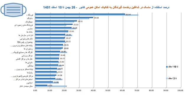 استفاده ۱۵ درصدی از ماسک در کشور/پلمپ ۴۰۶ واحد صنفی متخلف در یک هفته