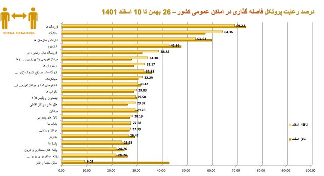 استفاده ۱۵ درصدی از ماسک در کشور/پلمپ ۴۰۶ واحد صنفی متخلف در یک هفته