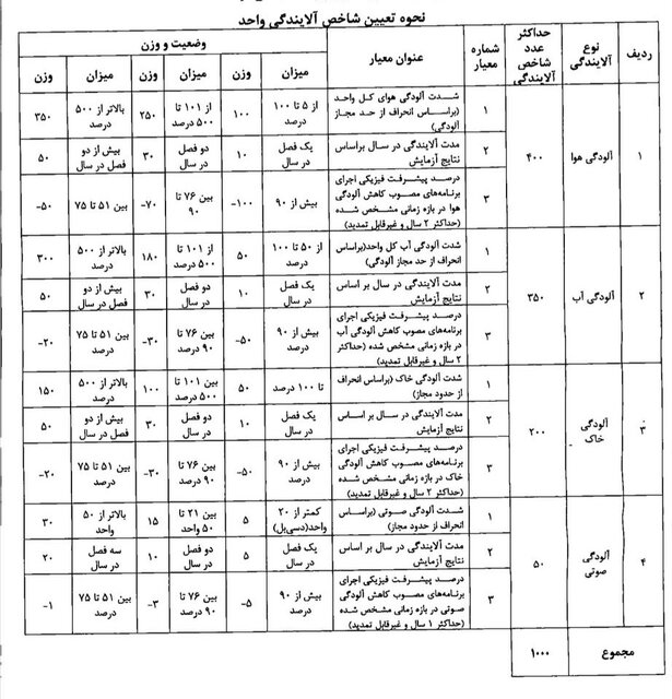 مصوبه هیات وزیران پیرامون معیارهای آلایندگی واحدهای صنعتی و تولیدی