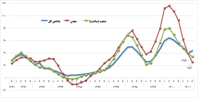 گزارش شاخص‌های بخش صنعت، معدن و تجارت منتشر شد