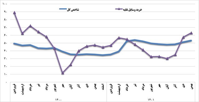 گزارش شاخص‌های بخش صنعت، معدن و تجارت منتشر شد