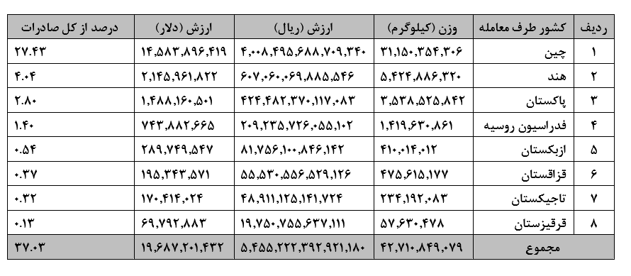 افزایش خرید کالای ایرانی توسط اعضای شانگهای 