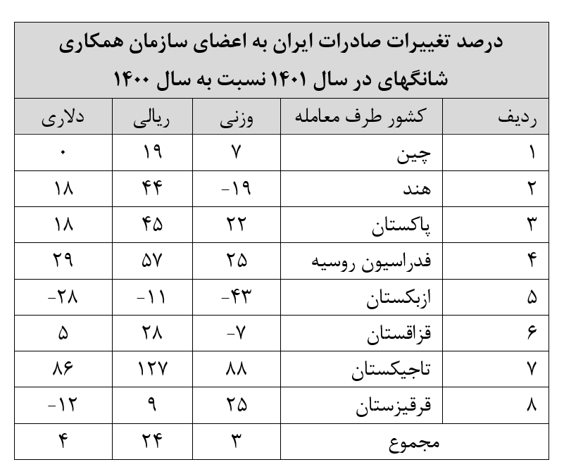 افزایش خرید کالای ایرانی توسط اعضای شانگهای 