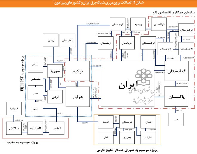 فرصت‌ها و راهکار‌های توسعه تجارت برق ایران