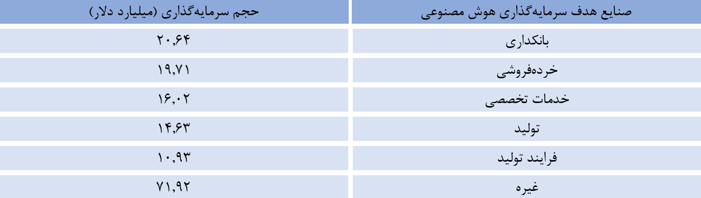 کشورهای عرب خلیج فارس صدها برابر ایران سرمایه گذاری کرده اند/ سود 320 میلیاد دلاری منطقه تا پایان دهه جاری