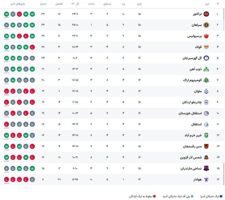 پرسپولیس - ذوب آهن؛ باقری در آستانه «هت تریک»؛ چشم مدعیان به «یزد»