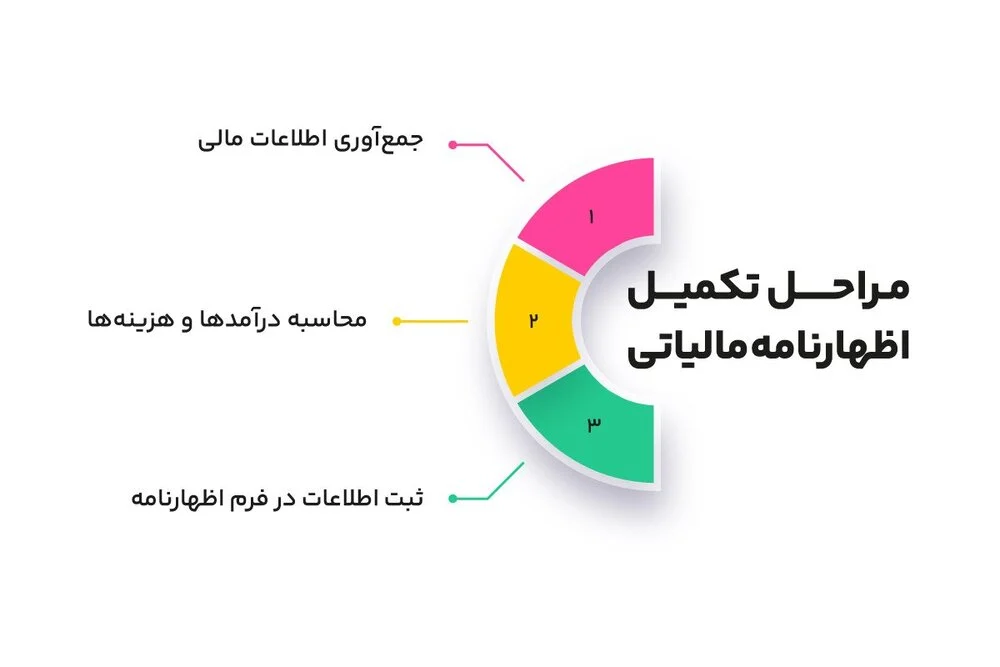 اظهارنامه | مالیات
