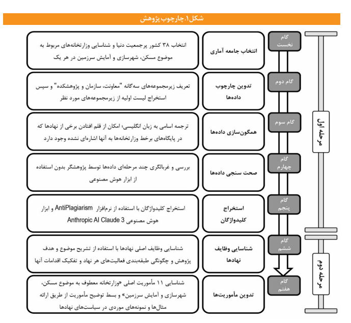 مطالعه ای تطبیقی وضعیت «مسکن و شهرسازی» در ۳۸ کشور پرجمعیت جهان