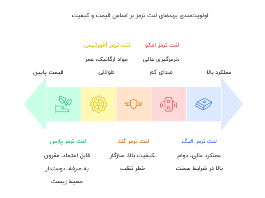 بهترین برندهای لنت ترمز پراید