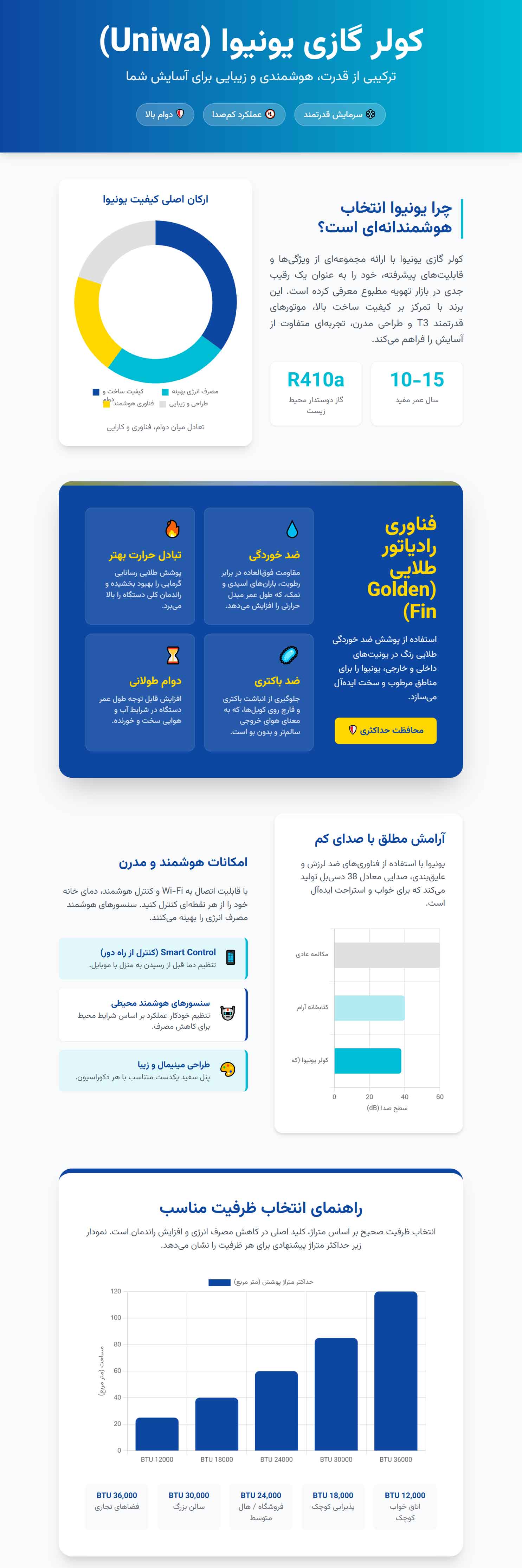اینفوگرافی چرا کولر گازی یونیوا انتخاب خوبی است؟