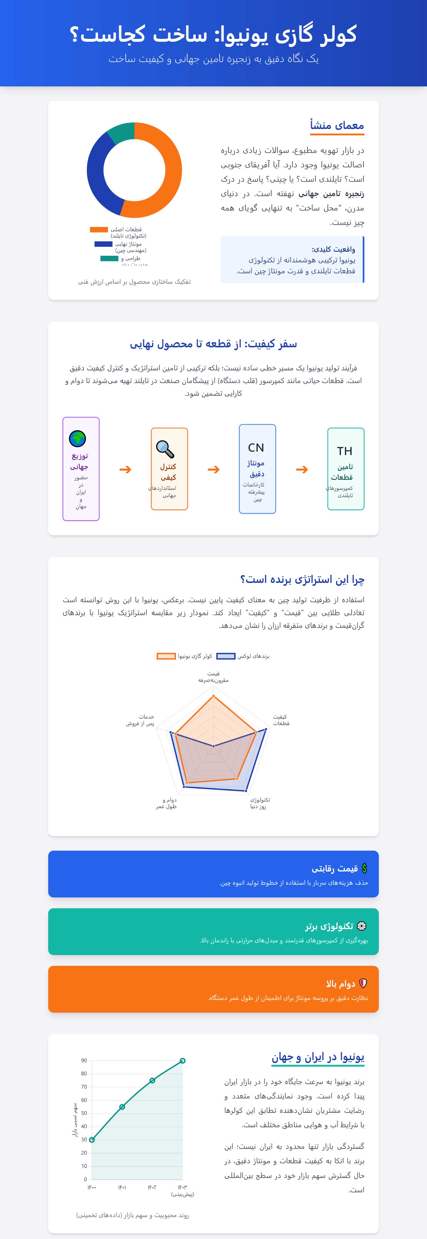 اینفوگرافی کولر گازی یونیوا: ریشه‌ها و فرآیند تولید (پاسخ به سوال "ساخت کجاست؟")