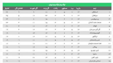 لیگ برتر فوتبال| جنگ قهرمانی نیم‌فصل در نصف جهان/ صنعت نفت و فولاد در اندیشه صعود در جدول