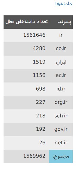 تعداد دامنه های فارسی افزایش یافت