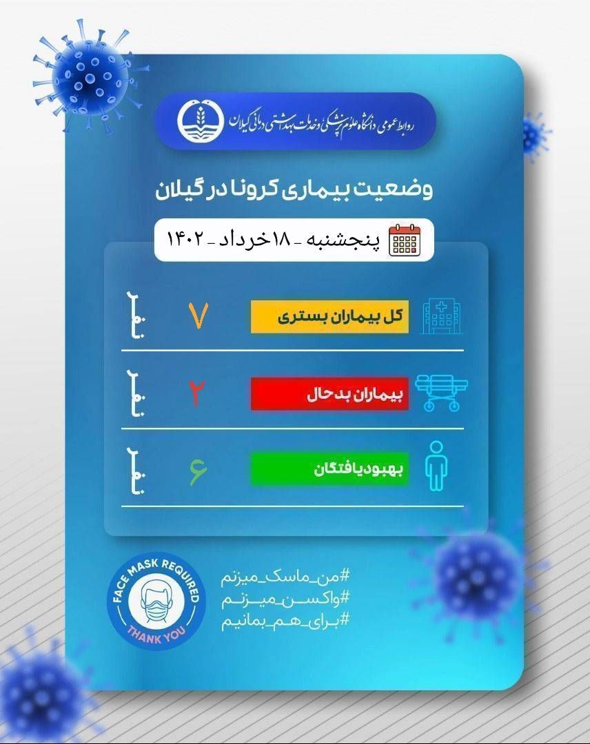 ترخیص ۶ بیمار کرونایی از بیمارستان‌های گیلان