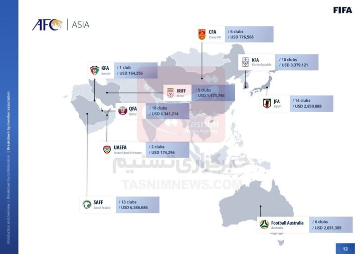 جزییات پرداخت ۲۰۹میلیون دلاری فیفا به باشگاه‌ها به خاطر جام‌جهانی