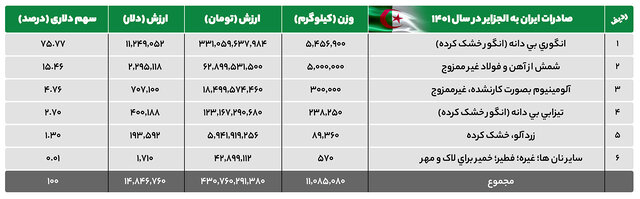 جزییات تجارت یکطرفه ایران با الجزایر در سال گذشته