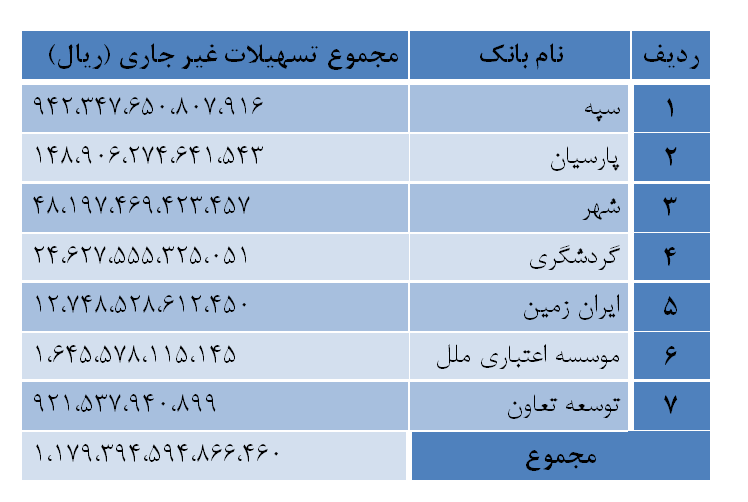 ۱۱۷ هزار میلیارد تومان؛ وام‌های کلان ۶ بانک در فصل "غیرجاری"