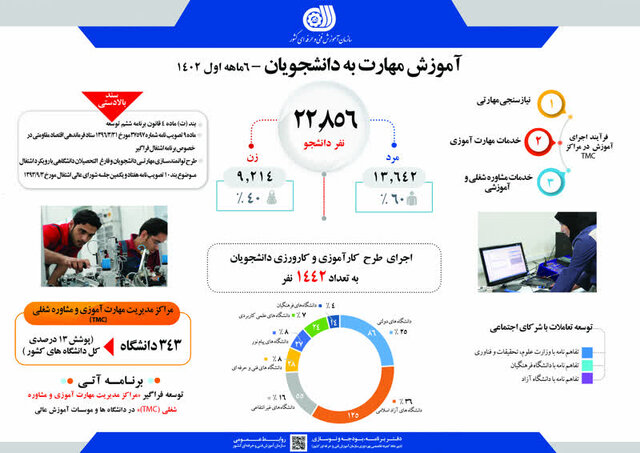 آمار دانشجویان مهارت‌آموز در نیمه نخست سال