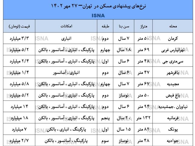 رونق خانه‌سازی و بازاری که به آرامش رسید