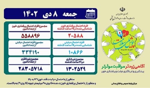 شناسایی بیش از ۳۳۴ هزار نفر با احتمال دیابت در پویش ملی سلامت