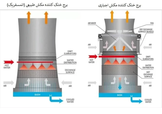 برج خنک کننده