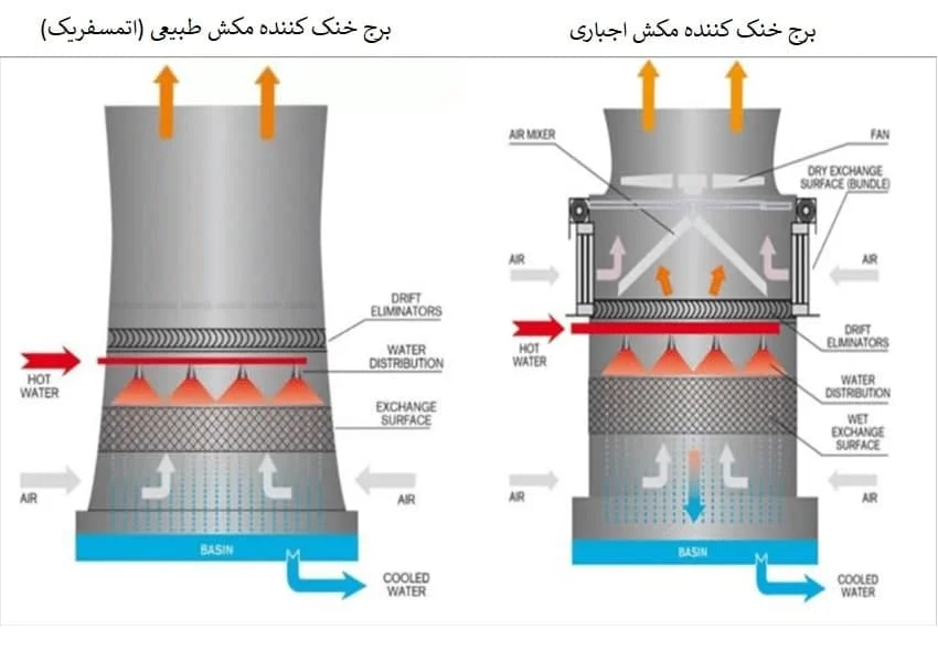 برج خنک کننده