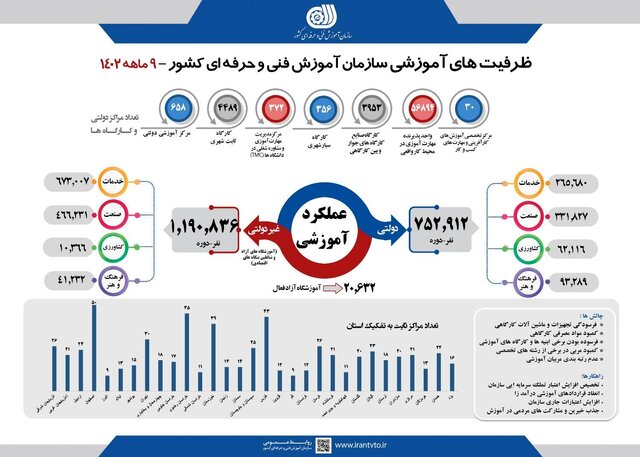 ۴.۵ میلیون نفر ظرف دو سال دوره‌ مهارتی دیدند