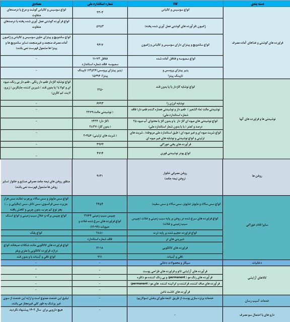 فهرست جدید کالاها و خدمات آسیب‌رسان به سلامت اعلام شد