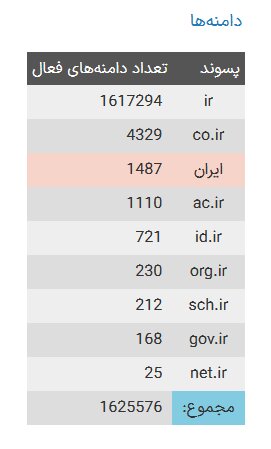 چند دامنه فارسی به ثبت رسیده است؟