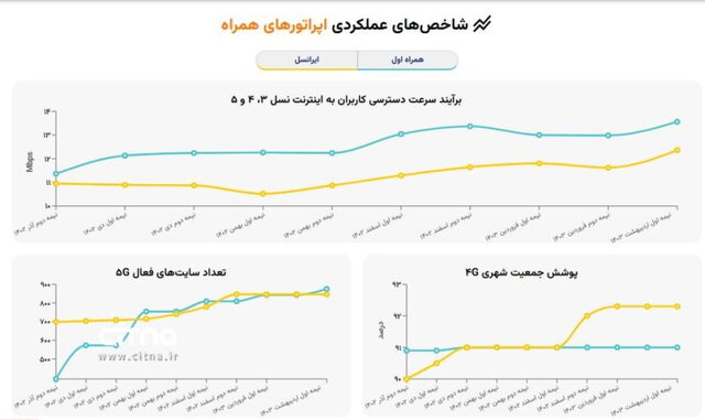 نتیجه پایش عملکرد اپراتورهای همراه در افزایش سرعت اینترنت اعلام شد