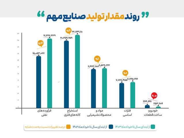 رشد تولید دو صنعت با اهمیت بازار سرمایه