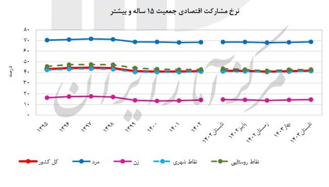 نرخ مشارکت اقتصادی در مناطق شهری بالا رفت؛ در مناطق روستایی پایین