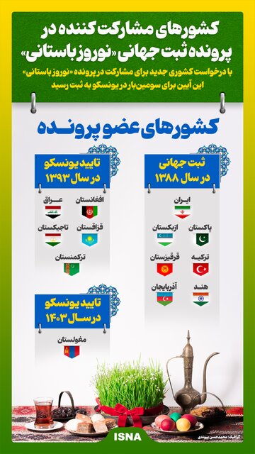 اینفوگرافیک/ کشورهای مشارکت‌کننده در پرونده ثبت جهانی «نوروز»