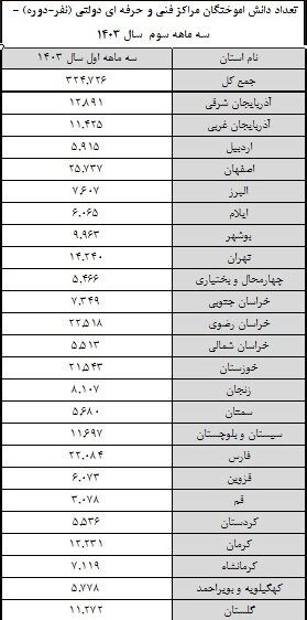 آمار دانش‌آموختگان مراکز فنی و حرفه‌ای دولتی در پاییز امسال