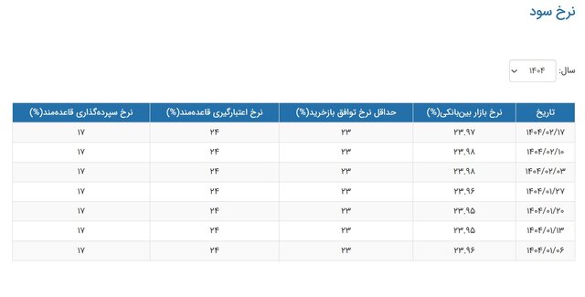 نرخ بهره نرخ بهره بین بانکی کمتر شد