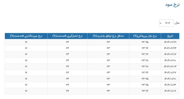 نرخ بهره نرخ بهره بین بانکی کاهشی شد